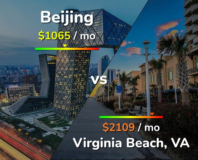 Cost of living in Beijing vs Virginia Beach infographic