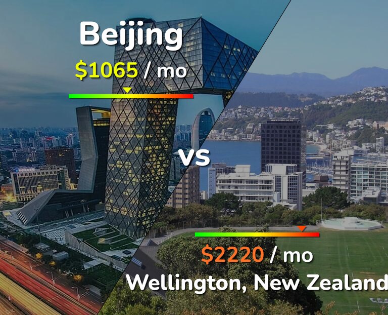 Cost of living in Beijing vs Wellington infographic