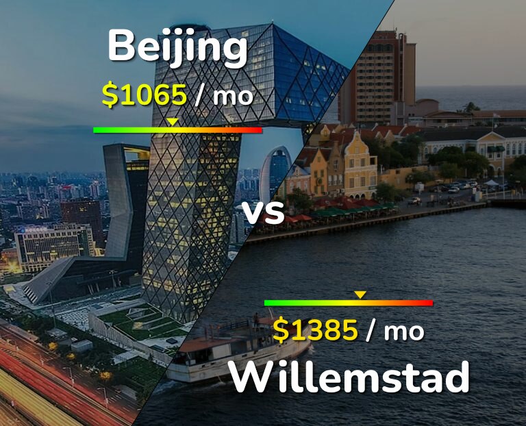 Cost of living in Beijing vs Willemstad infographic