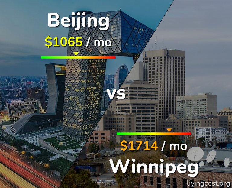 Cost of living in Beijing vs Winnipeg infographic
