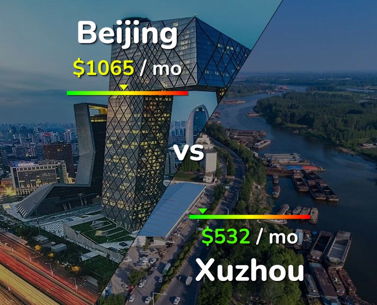 Cost of living in Beijing vs Xuzhou infographic