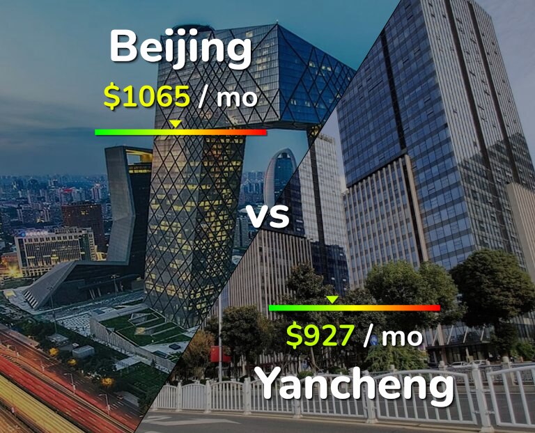 Cost of living in Beijing vs Yancheng infographic
