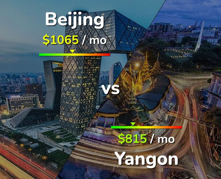 Cost of living in Beijing vs Yangon infographic