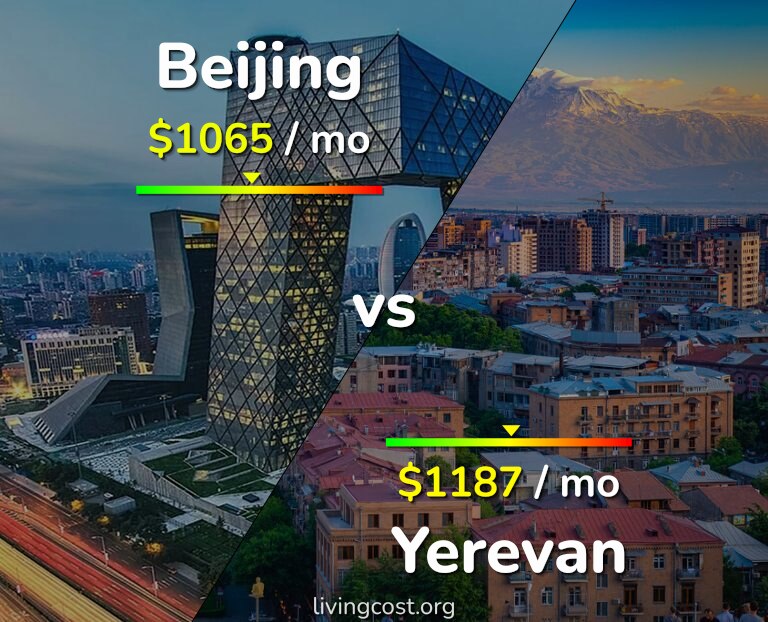 Cost of living in Beijing vs Yerevan infographic