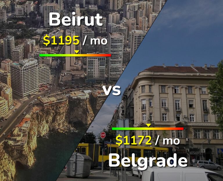 Cost of living in Beirut vs Belgrade infographic