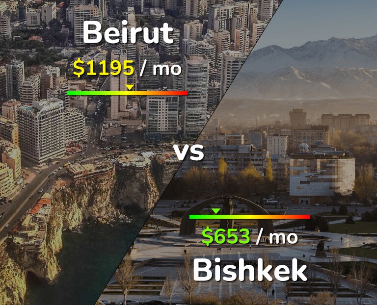 Cost of living in Beirut vs Bishkek infographic