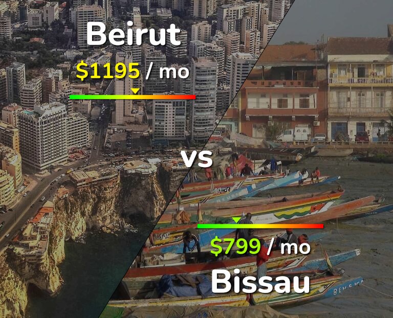 Cost of living in Beirut vs Bissau infographic