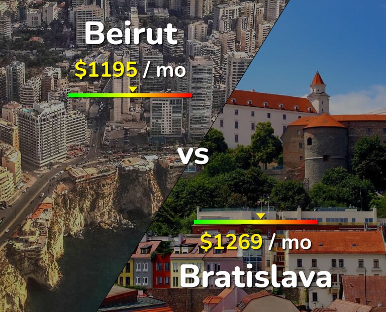 Cost of living in Beirut vs Bratislava infographic