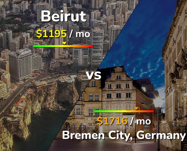 Cost of living in Beirut vs Bremen City infographic