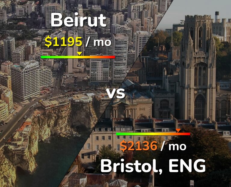 Cost of living in Beirut vs Bristol infographic