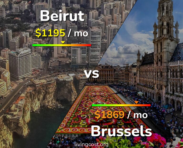 Cost of living in Beirut vs Brussels infographic