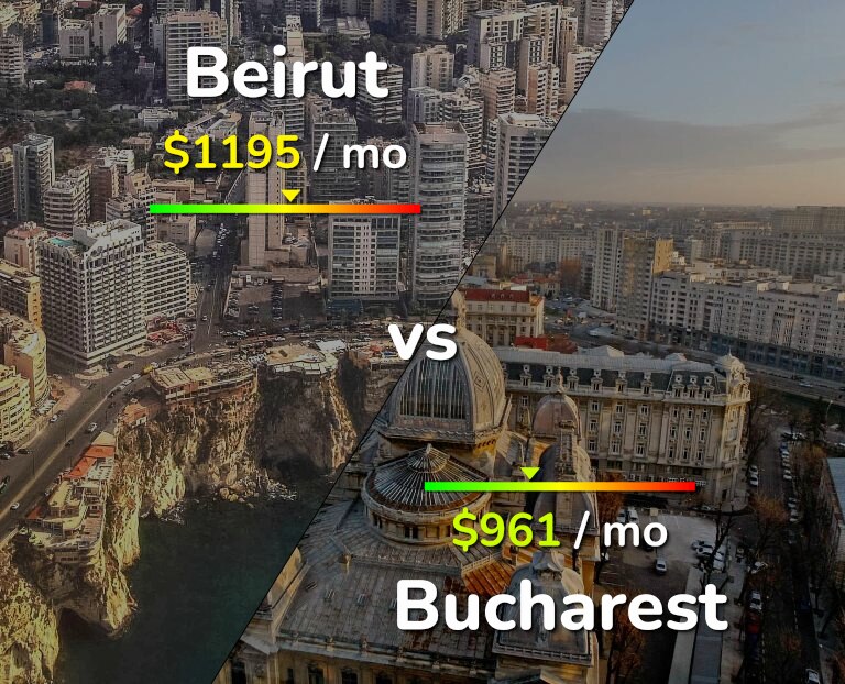 Cost of living in Beirut vs Bucharest infographic