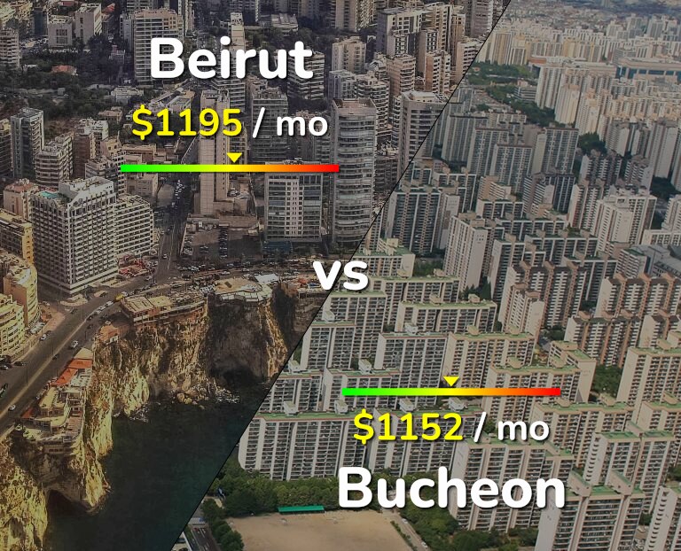 Cost of living in Beirut vs Bucheon infographic