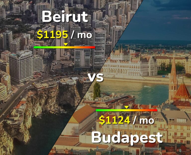 Cost of living in Beirut vs Budapest infographic