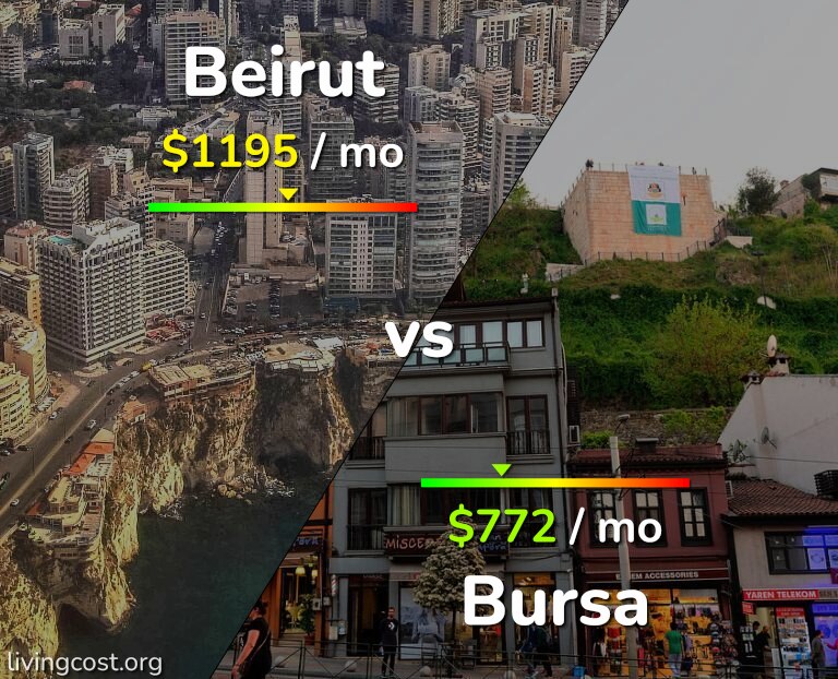 Cost of living in Beirut vs Bursa infographic