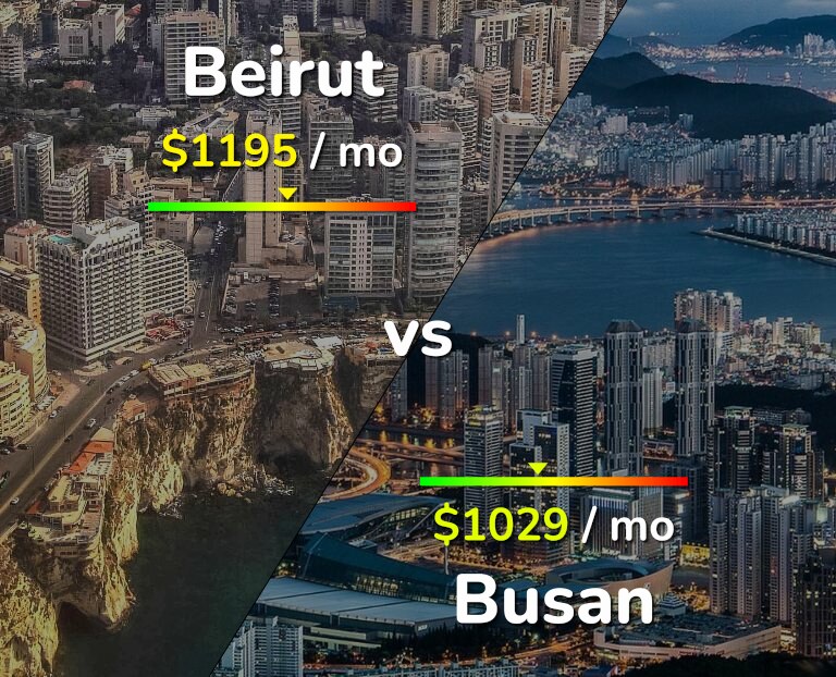Cost of living in Beirut vs Busan infographic