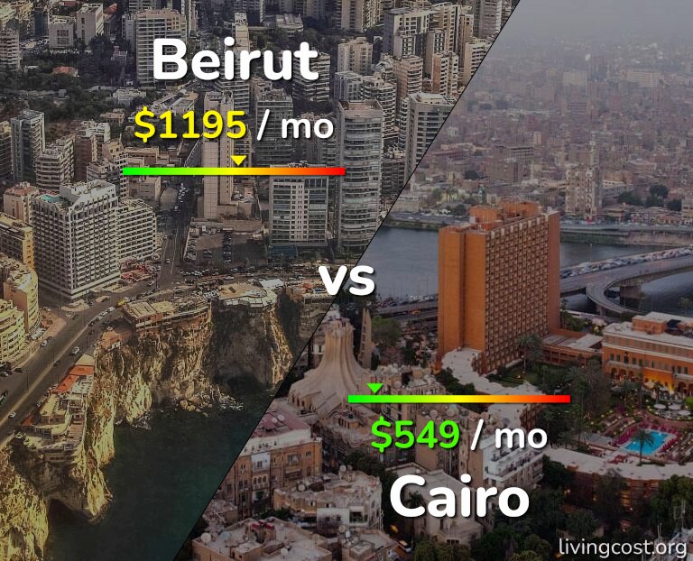 Cost of living in Beirut vs Cairo infographic