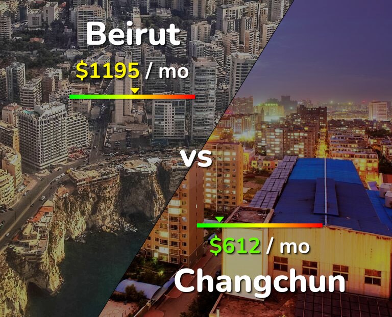 Cost of living in Beirut vs Changchun infographic