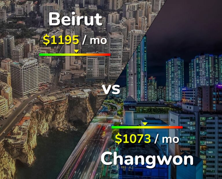 Cost of living in Beirut vs Changwon infographic