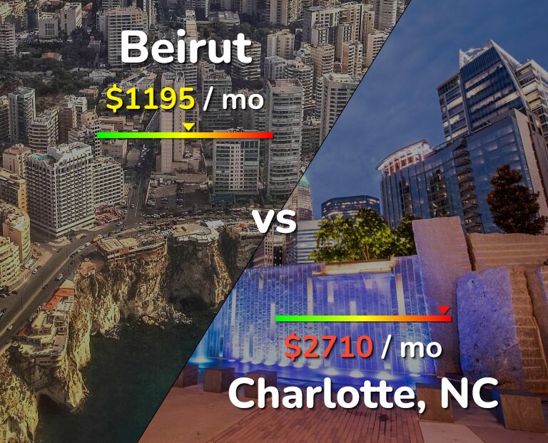 Cost of living in Beirut vs Charlotte infographic