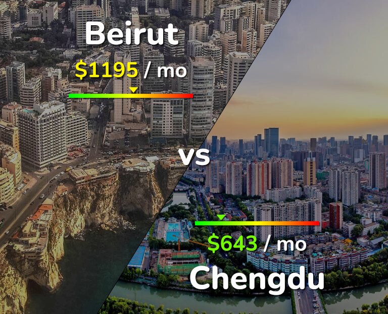 Cost of living in Beirut vs Chengdu infographic