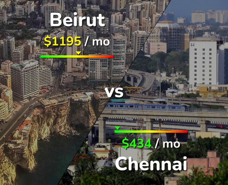 Cost of living in Beirut vs Chennai infographic