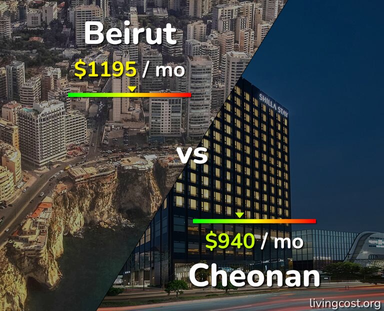 Cost of living in Beirut vs Cheonan infographic