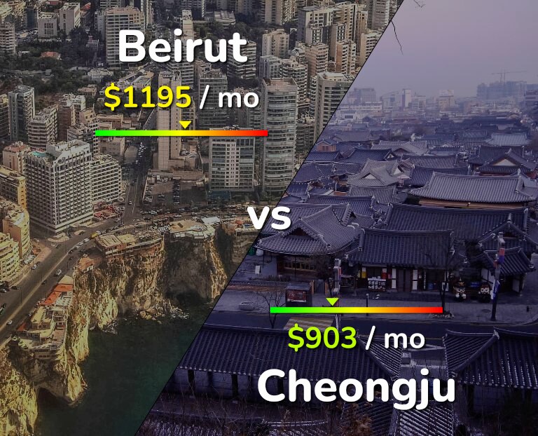 Cost of living in Beirut vs Cheongju infographic