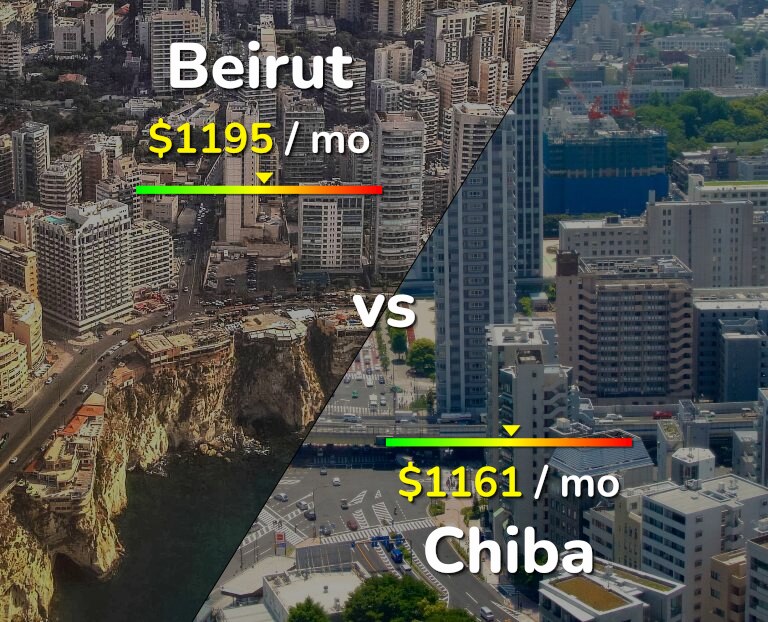 Cost of living in Beirut vs Chiba infographic
