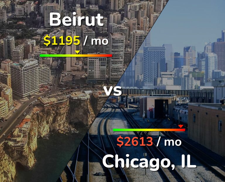 Cost of living in Beirut vs Chicago infographic