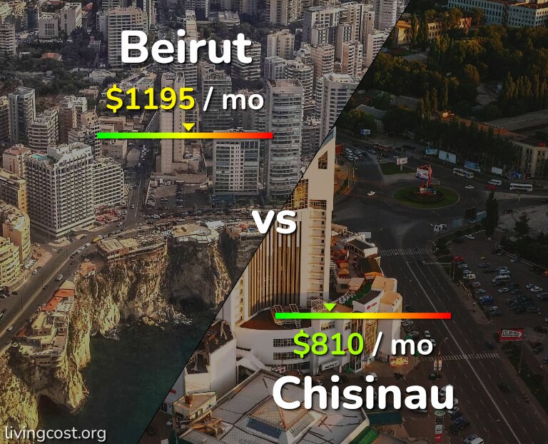Cost of living in Beirut vs Chisinau infographic