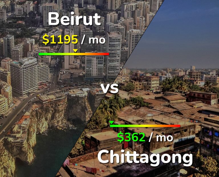 Cost of living in Beirut vs Chittagong infographic