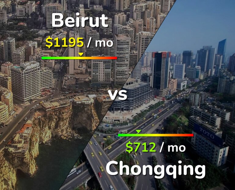 Cost of living in Beirut vs Chongqing infographic