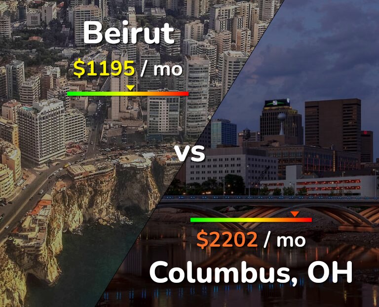 Cost of living in Beirut vs Columbus infographic