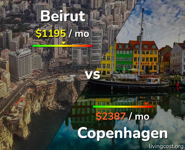 Cost of living in Beirut vs Copenhagen infographic