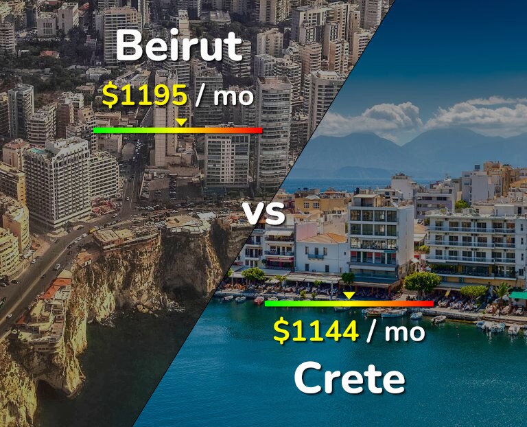 Cost of living in Beirut vs Crete infographic