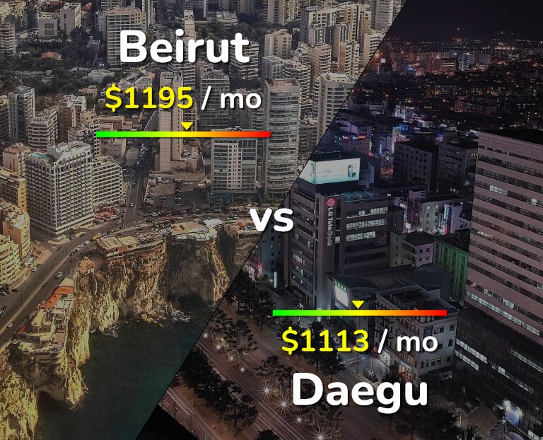 Cost of living in Beirut vs Daegu infographic