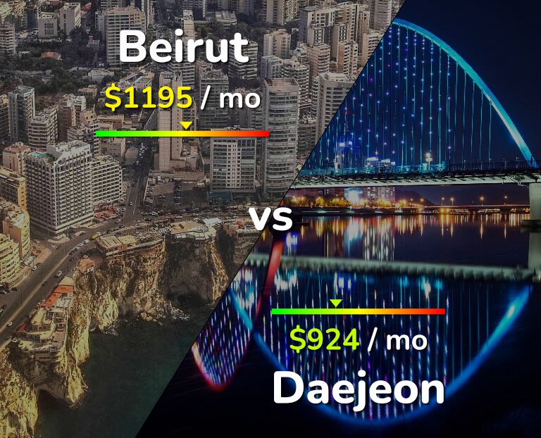 Cost of living in Beirut vs Daejeon infographic