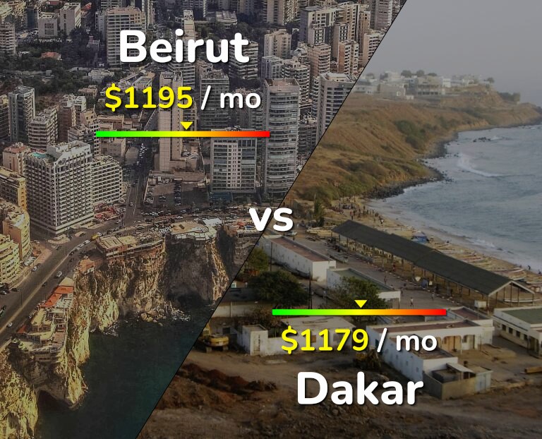 Cost of living in Beirut vs Dakar infographic