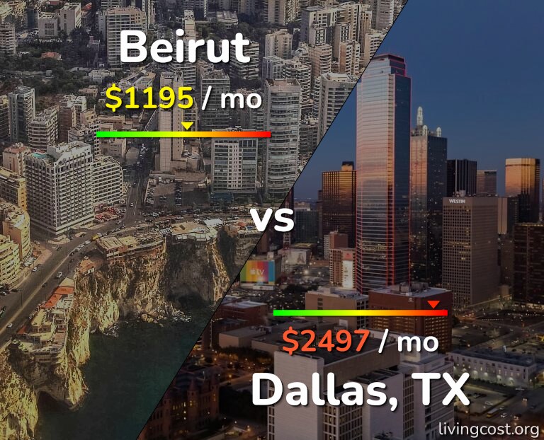 Cost of living in Beirut vs Dallas infographic