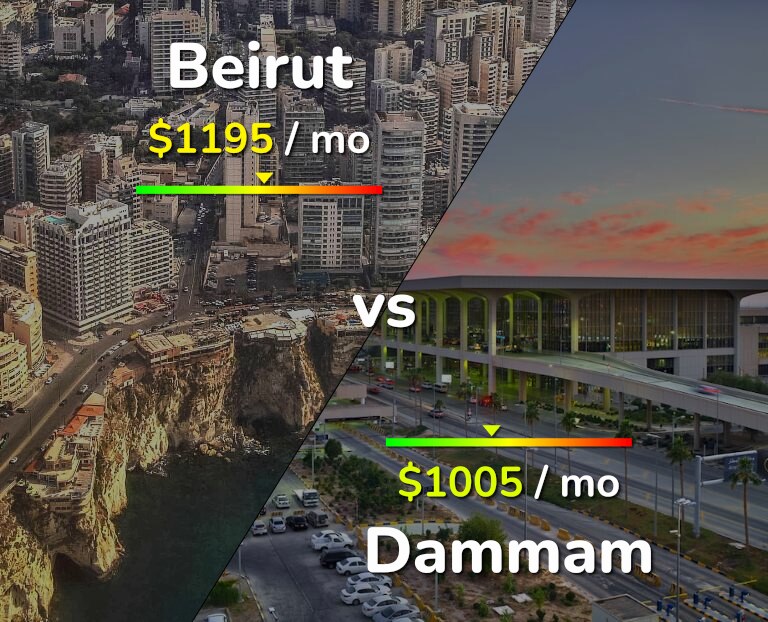 Cost of living in Beirut vs Dammam infographic