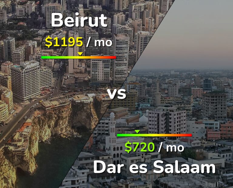 Cost of living in Beirut vs Dar es Salaam infographic