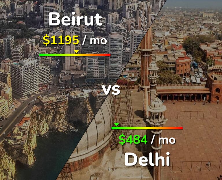 Cost of living in Beirut vs Delhi infographic