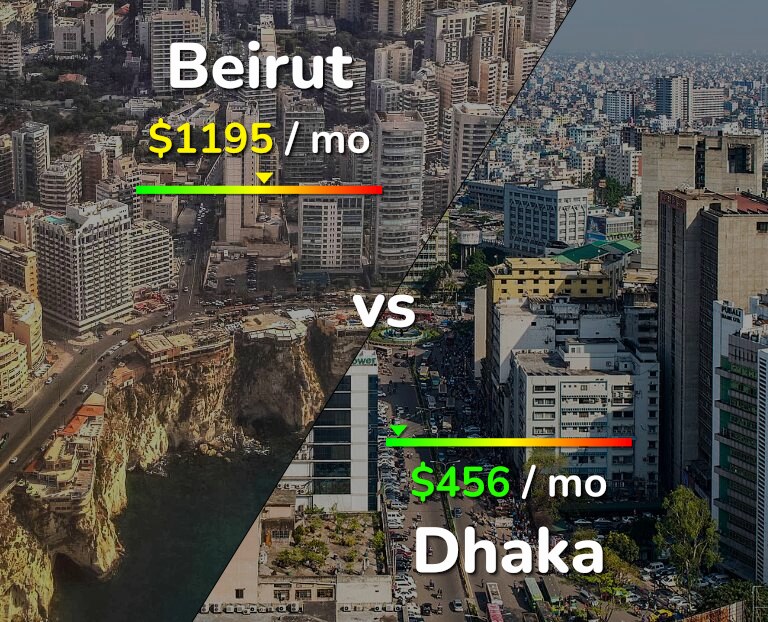 Cost of living in Beirut vs Dhaka infographic