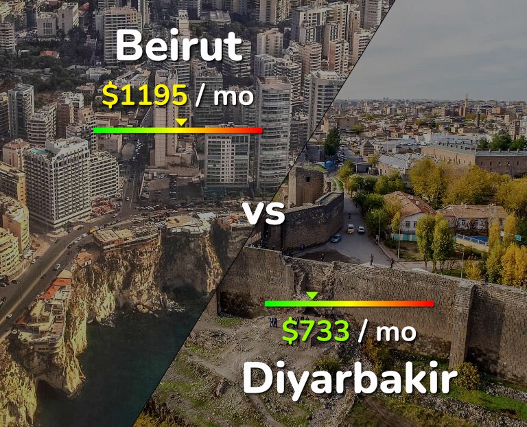 Cost of living in Beirut vs Diyarbakir infographic
