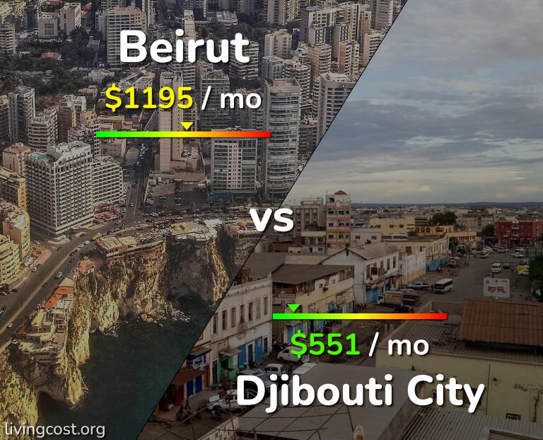 Cost of living in Beirut vs Djibouti City infographic
