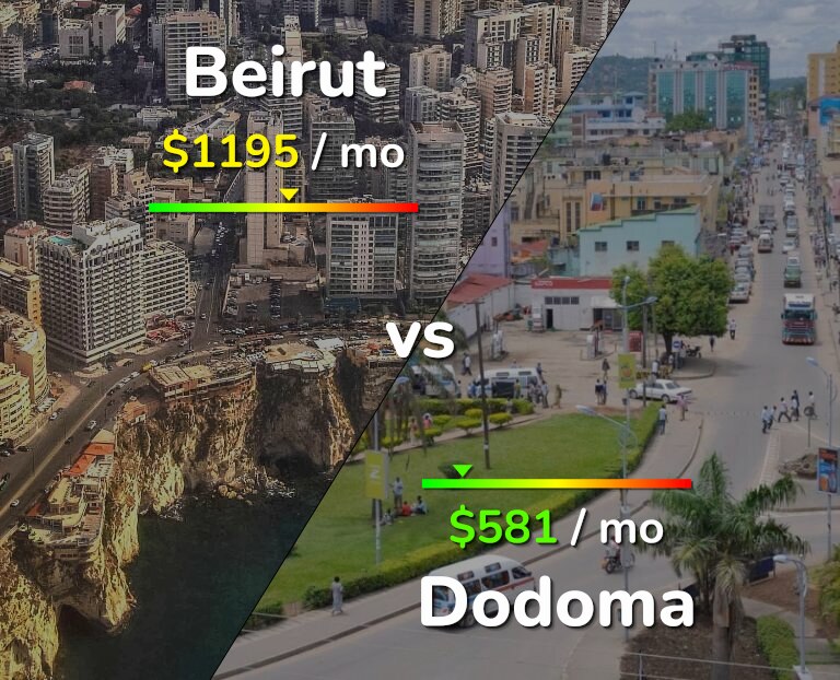 Cost of living in Beirut vs Dodoma infographic