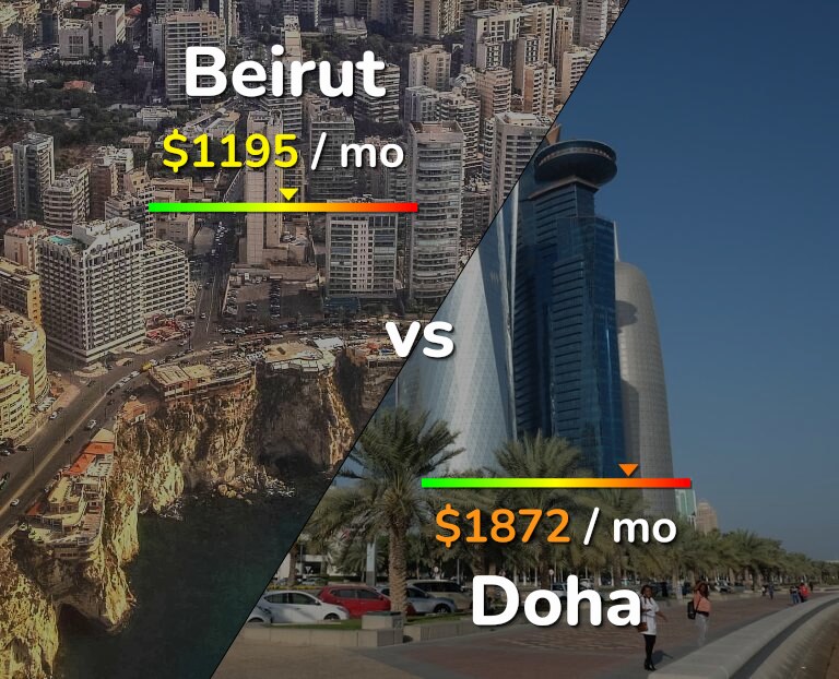 Cost of living in Beirut vs Doha infographic