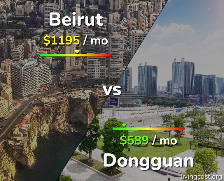 Cost of living in Beirut vs Dongguan infographic