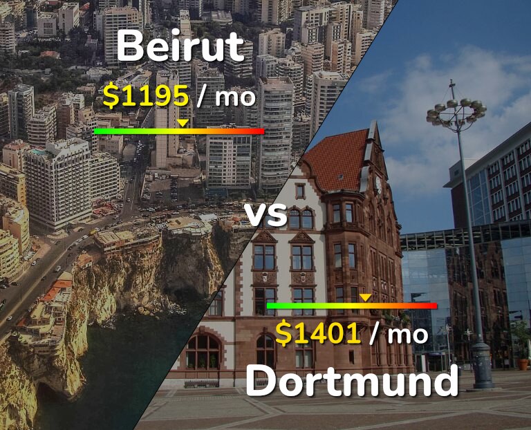 Cost of living in Beirut vs Dortmund infographic